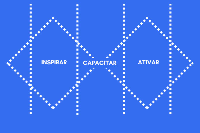 Participantes da Human School em uma dinâmica de grupo, explorando novas ideias e soluções criativas.